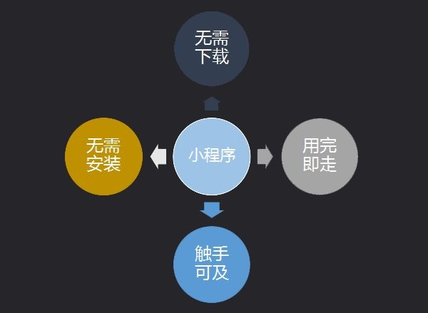 第七城小程序詳解，如何抓住營(yíng)銷新風(fēng)口?