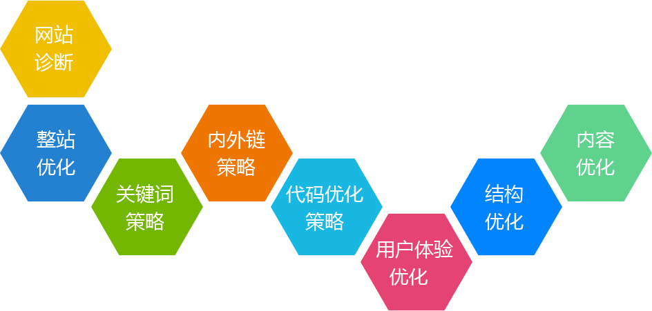 網(wǎng)站關(guān)鍵詞SEO優(yōu)化流程